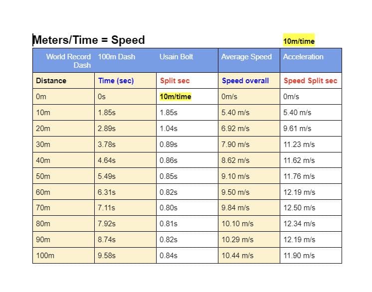 Meters/Time = Speed
10m/time
World Record 100m Dash
Usain Bolt
Average Speed Acceleration
Dash
Distance
Time (sec)
Split sec
Speed overall
Speed Split sec
Om
Os
10m/time
Om/s
Om/s
10m
1.85s
1.85s
5.40 m/s
5.40 m/s
20m
2.89s
1.04s
6.92 m/s
9.61 m/s
30m
3.78s
0.89s
7.90 m/s
11.23 m/s
40m
4.64s
0.86s
8.62 m/s
11.62 m/s
50m
5.49s
0.85s
9.10 m/s
11.76 m/s
60m
6.31s
0.82s
9.50 m/s
12.19 m/s
70m
7.11s
0.80s
9.84 m/s
12.50 m/s
80m
7.92s
0.81s
10.10 m/s
12.34 m/s
90m
8.74s
0.82s
10.29 m/s
12.19 m/s
100m
9.58s
0.84s
10.44 m/s
11.90 m/s
