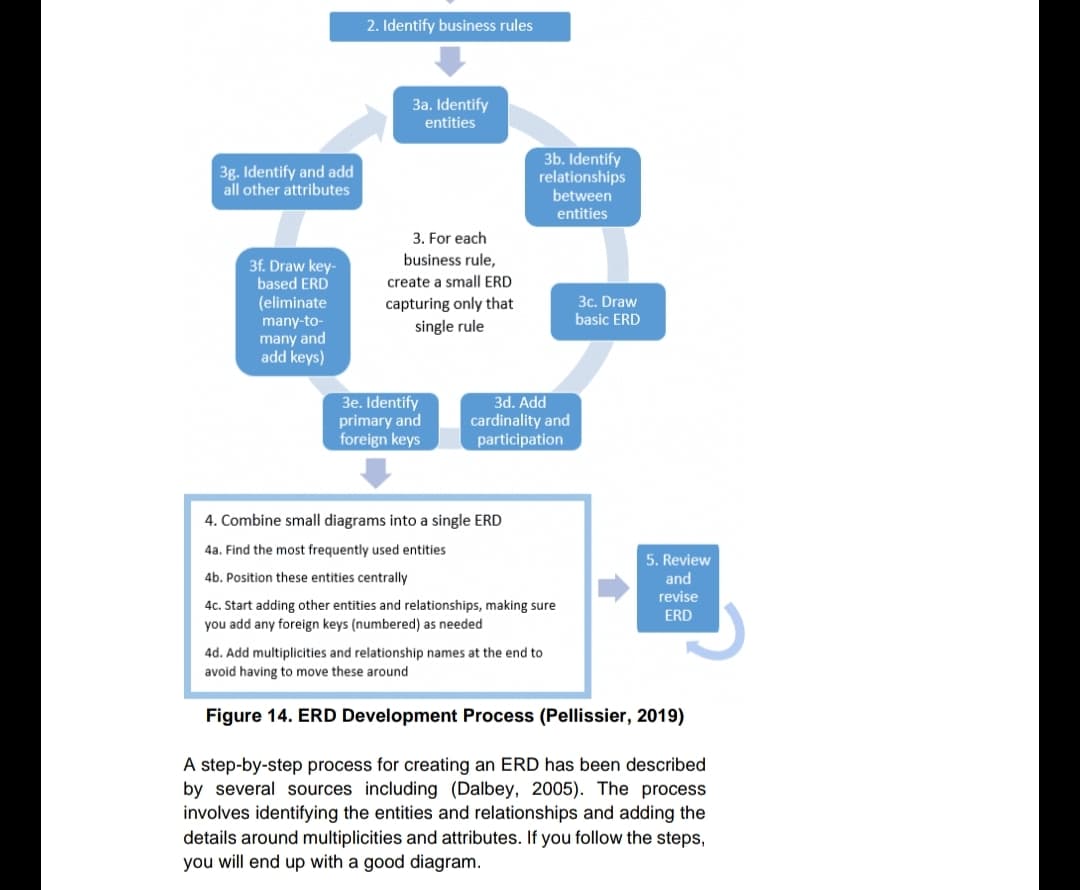 2. Identify business rules
3a. Identify
entities
3g. Identify and add
all other attributes
3b. Identify
relationships
between
entities
3. For each
business rule,
3f. Draw key-
based ERD
create a small ERD
3c. Draw
basic ERD
(eliminate
many-to-
many and
add keys)
capturing only that
single rule
3e. Identify
primary and
foreign keys
3d. Add
cardinality and
participation
4. Combine small diagrams into a single ERD
4a. Find the most frequently used entities
5. Review
4b. Position these entities centrally
and
revise
4c. Start adding other entities and relationships, making sure
you add any foreign keys (numbered) as needed
ERD
4d. Add multiplicities and relationship names at the end to
avoid having to move these around
Figure 14. ERD Development Process (Pellissier, 2019)
A step-by-step process for creating an ERD has been described
by several sources including (Dalbey, 2005). The process
involves identifying the entities and relationships and adding the
details around multiplicities and attributes. If you follow the steps,
you will end up with a good diagram.
