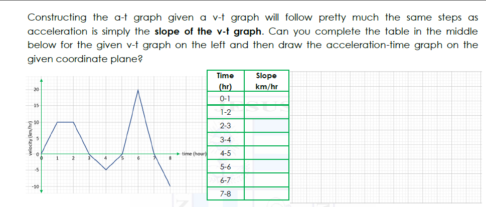 Constructing the a-t graph given a v-t graph will follow pretty much the same steps as
acceleration is simply the slope of the v-t graph. Can you complete the table in the middle
below for the given v-t graph on the left and then draw the acceleration-time graph on the
given coordinate plane?
Time
Slope
(hr)
km/hr
20
0-1
15
1-2
10
2-3
3-4
+ time (hour)
4-5
1
2
4
5-6
-5
6-7
-10
7-8
