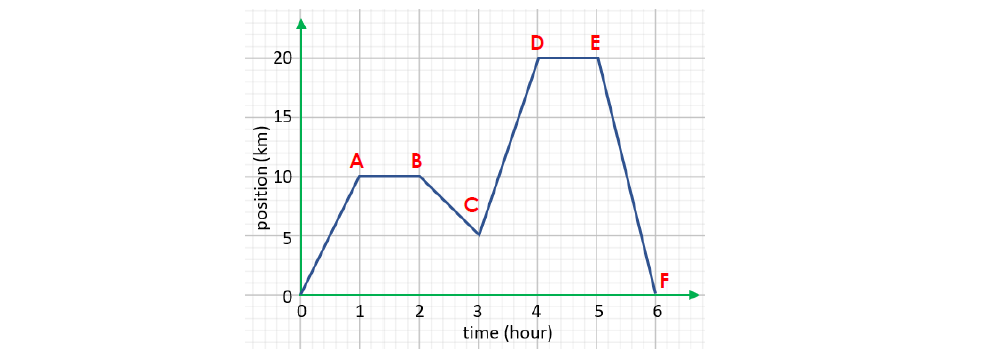 D
20
15
A
4
time (hour)
2
5
position (km)
6.
