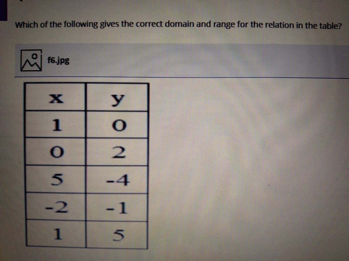 Which of the following gives the correct domain and range for the relation in the table?
f6.jpg
y
2.
-4
-2
1.
17
