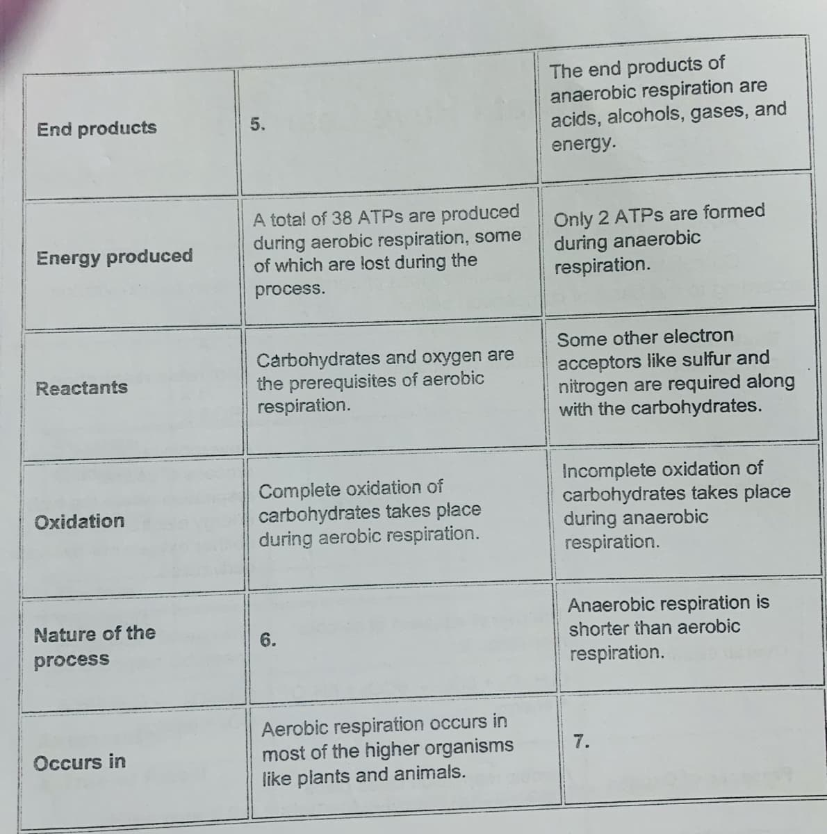 The end products of
anaerobic respiration are
acids, alcohols, gases, and
End products
5.
energy.
A total of 38 ATPS are produced
during aerobic respiration, some
of which are lost during the
Only 2 ATPS are formed
during anaerobic
respiration.
Energy produced
process.
Some other electron
Carbohydrates and oxygen are
the prerequisites of aerobic
respiration.
acceptors like sulfur and
nitrogen are required along
with the carbohydrates.
Reactants
Complete oxidation of
carbohydrates takes place
during aerobic respiration.
Incomplete oxidation of
carbohydrates takes place
during anaerobic
respiration.
Oxidation
Anaerobic respiration is
Nature of the
6.
shorter than aerobic
process
respiration.
Aerobic respiration occurs in
most of the higher organisms
like plants and animals.
Occurs in
7.
