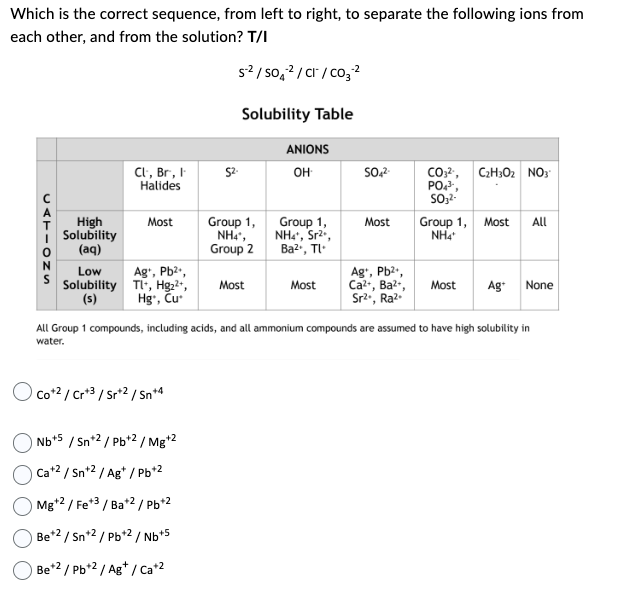 Which is the correct sequence, from left to right, to separate the following ions from
each other, and from the solution? T/I
s-²/ SO4²/CI/CO₂-²
CATIONS
High
Solubility
(aq)
Low
Solubility
(s)
Cl, Br, I
Halides
Most
Ag¹, Pb²+,
Tl+, Hg₂²+,
Hg, Cu
Co+2/Cr+3/Sr+2 / Sn+4
$2.
Nb+5 / Sn+2/Pb+2/Mg+2
Ca+2 / Sn+2 / Ag* / Pb+2
Mg+2 / Fe +3 / Ba+2/Pb+2
Be +2 / Sn+2 / Pb+2 / Nb+5
Be +2 / Pb+2 / Ag+/Ca+2
Solubility Table
Group 1,
Nhì,
Group 2
Most
ANIONS
OH
Group 1,
NH4*, Sr²*,
Ba²+, Tl
Most
SO4²-
Most
Ag", Pb²+,
Ca²+, Ba²+,
Sr²., Ra².
CO32, C₂H302 NO3
PO4³¹,
SO3²-
Group 1, Most All
NH4*
Most
Ag
All Group 1 compounds, including acids, and all ammonium compounds are assumed to have high solubility in
water.
None