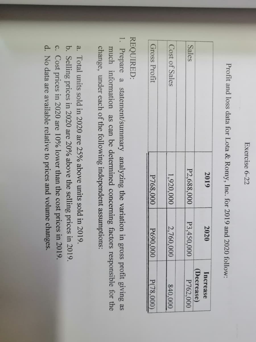 Exercise 6-22
Profit and loss data for Lota & Romy, Inc. for 2019 and 2020 follow:
2019
2020
Increase
(Decrease)
P762,000
Sales
P2,688,000
P3,450,000
Cost of Sales
1,920,000
2,760,000
840,000
Gross Profit
P768,000
P690,000
P(78,000)
REQUIRED:
1. Prepare a statement/summary analyzing the variation in gross profit giving as
much information as can be determined concerning factors responsible for the
change, under each of the following independent assumptions:
a. Total units sold in 2020 are 25% above units sold in 2019.
b. Selling prices in 2020 are 20% above the selling prices in 2019.
c. Cost prices in 2020 are 10% lower than the cost prices in 2019.
d. No data are available relative to prices and volume changes.
