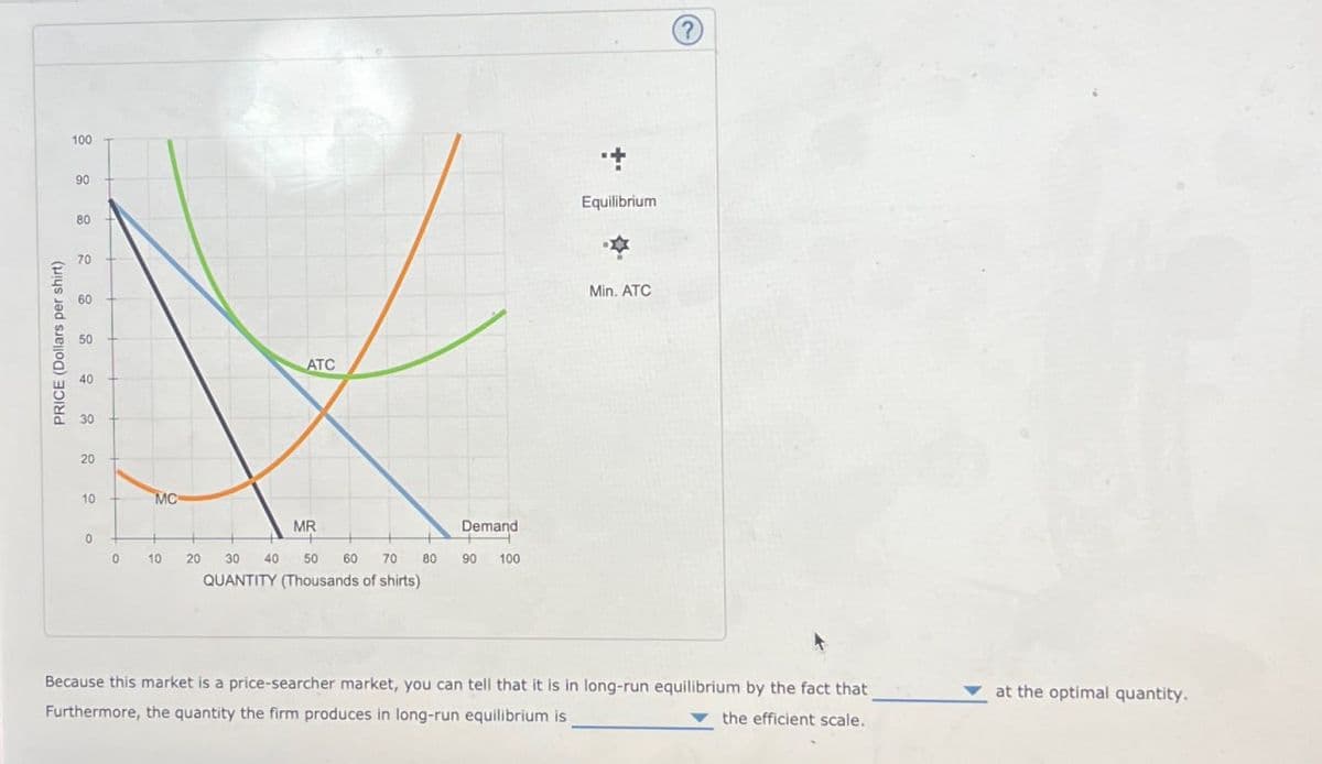 100
90
PRICE (Dollars per shirt)
80
70
60
50
40
30
20
20
10
MC
ATC
MR
Demand
0
0
10 20 30 40
50 60 70 80
90
100
QUANTITY (Thousands of shirts)
+
Equilibrium
Min. ATC
?
Because this market is a price-searcher market, you can tell that it is in long-run equilibrium by the fact that
Furthermore, the quantity the firm produces in long-run equilibrium is
the efficient scale.
at the optimal quantity.