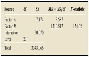 Source
df
SS
MS = SS/df F-statistic
Factor A
7.174
3.587
Factor B
1510.517
154.02
Interaction
50.070
Error
27
Total
3343.066
