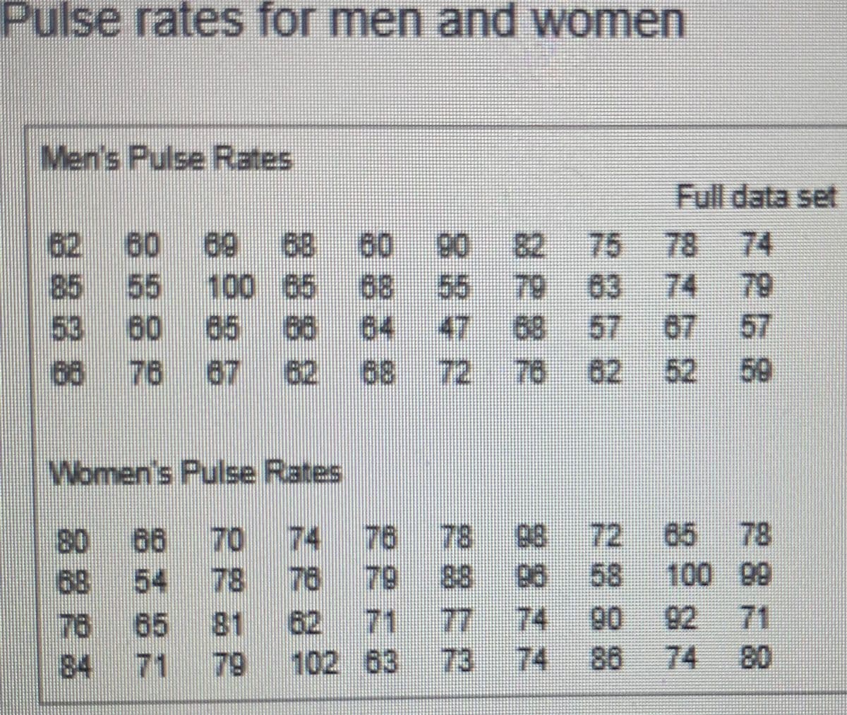 Pulse rates for men and women
Men's Pulse Rates
Full data set
62 60 69 68 60 00 82 75 78 74
85 55 100 65 68 55 79 63
53 60 65 86 64 47 68 57 07 57
74 79
06 76 67 52 59
62 68 72 76 02
Women's Pulse Rates
06 70 74 76 78
68 54 78 78 79 88 08
76 65 81 62 71
84 71 79 102 63 73 74 86
98 72 65 78
100 99
02 71
74 80
77 74 90
