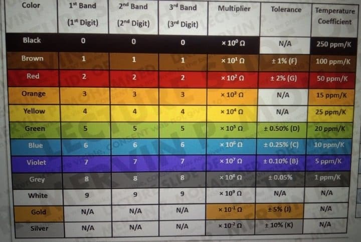 Color
1* Band
2nd Band
3rd Band
Multiplier
Tolerance
Temperature
(1* Digit)
(2nd Digit)
(3rd Digit)
Coefficient
Black
x 10° n
N/A
250 ppm/K
Brown
1
1
x 10'n
+ 1% (F)
100 ppm/K
Red
2
2
x 10 0
t 2% (G)
50 ppm/K
Orange
x 10'0
N/A
15 ppm/K
Yellow
4.
x 10° 0
N/A
25 ppm/K
Green
5.
5
x 10° a
+ 0.50% (D)
20 ppm/K
Blue
6.
x 10n
+0.25% (C)
10 ppm/K
eONSENT W
Violet
x 10'n
+ 0.10% (B)
5 ppm/K
Grey
x 10 0
+0.05%
1 ppm/K
LI
White
6.
x 10° 0
N/A
N/A
Gold
N/A
N/A
N/A
x 100
5% ()
N/A
Silver
N/A
N/A
N/A
x 1020
+ 10% (K)
N/A
3.
4)
5.
00
