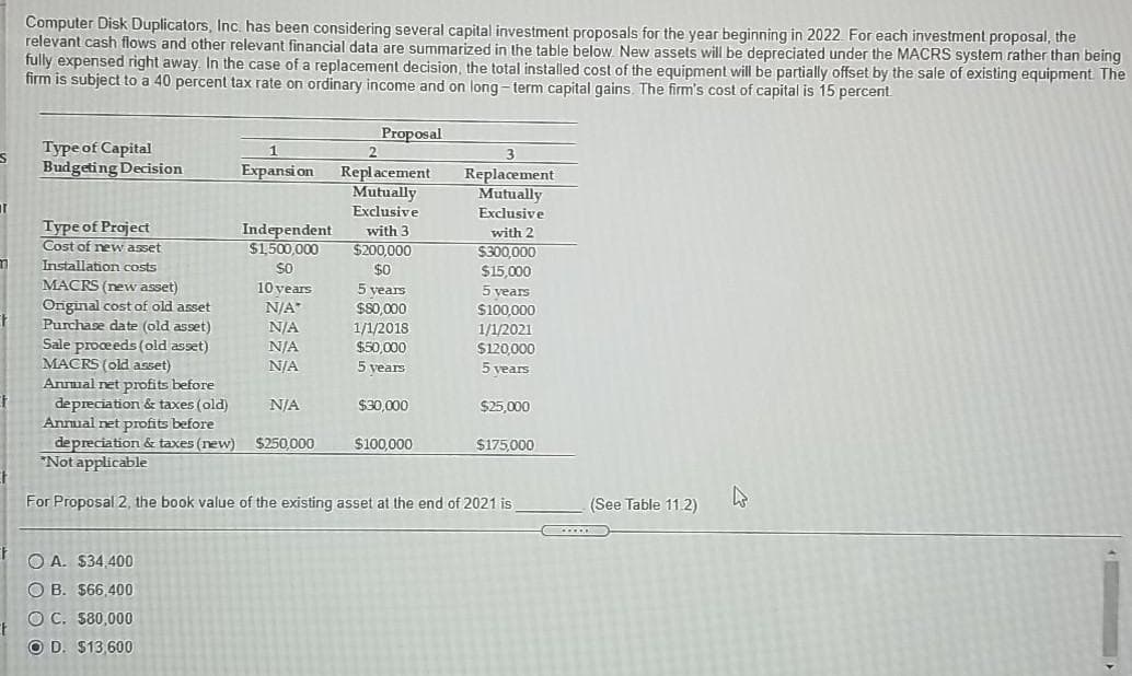 S
T
m
Computer Disk Duplicators, Inc. has been considering several capital investment proposals for the year beginning in 2022. For each investment proposal, the
relevant cash flows and other relevant financial data are summarized in the table below. New assets will be depreciated under the MACRS system rather than being
fully expensed right away. In the case of a replacement decision, the total installed cost of the equipment will be partially offset by the sale of existing equipment. The
firm is subject to a 40 percent tax rate on ordinary income and on long-term capital gains. The firm's cost of capital is 15 percent.
Type of Capital
Budgeting Decision
OA. $34,400
OB. $66,400
1
Expansion
OC. $80,000
OD. $13,600
Type of Project
Cost of new asset
Installation costs
MACRS (new asset)
Original cost of old asset
Purchase date (old asset)
Sale proceeds (old asset)
MACRS (old asset)
Annual net profits before
depreciation & taxes (old)
Annual net profits before
depreciation & taxes (new) $250,000
*Not applicable
For Proposal 2, the book value of the existing asset at the end of 2021 is
Independent
$1,500,000
$0
10 years
N/A*
N/A
N/A
N/A
Proposal
N/A
2
Replacement
Mutually
Exclusive
with 3
$200,000
$0
5 years
$80,000
1/1/2018
$50,000
5 years
$30.000
3
Replacement
Mutually
Exclusive
$100,000
with 2
$300,000
$15,000
5 years
$100,000
1/1/2021
$120,000
5 years
$25,000
$175,000
(See Table 11.2)