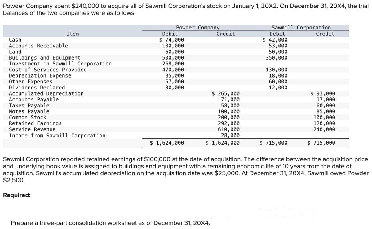 Powder Company spent $240,000 to acquire all of Sawmill Corporation's stock on January 1, 20X2. On December 31, 20X4, the trial
balances of the two companies were as follows:
Item
Cash
Accounts Receivable
Land
Buildings and Equipment
Investment in Sawmill Corporation
Cost of Services Provided
Depreciation Expense
Other Expenses
Dividends Declared
Accumulated Depreciation
Accounts Payable
Taxes Payable
Notes Payable
Common Stock
Retained Earnings
Service Revenue
Income from Sawmill Corporation
Powder Company
Debit
$ 74,000
130,000
60,000
500,000
268,000
470,000
35,000
57,000
30,000
$ 1,624,000
Credit
$ 265,000
71,000
58,000
100,000
200,000
292,000
610,000
28,000
$ 1,624,000
Prepare a three-part consolidation worksheet as of December 31, 20X4.
Credit
Sawmill Corporation
Debit
$ 42,000
53,000
50,000
350,000
130,000
18,000
60,000
12,000
$ 715,000
$ 93,000
17,000
60,000
85,000
100,000
120,000
240,000
$ 715,000
Sawmill Corporation reported retained earnings of $100,000 at the date of acquisition. The difference between the acquisition price
and underlying book value is assigned to buildings and equipment with a remaining economic life of 10 years from the date of
acquisition. Sawmill's accumulated depreciation on the acquisition date was $25,000. At December 31, 20X4, Sawmill owed Powder
$2,500.
Required: