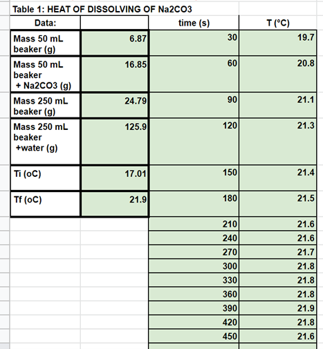 Table 1: HEAT OF DISSOLVING OF Na2CO3
time (s)
T(°C)
Data:
Mass 50 mL
beaker (g)
6.87
30
19.7
60
20.8
Mass 50 mL
beaker
+ Na2CO3 (g)
Mass 250 mL
beaker (g)
Mass 250 mL
16.85
24.79
90
21.1
125.9
120
21.3
beaker
+water (g)
Ti (oC)
17.01
150
21.4
Tf (oC)
21.9
180
21.5
210
21.6
240
21.6
270
21.7
300
21.8
330
21.8
360
21.8
390
21.9
420
21.8
450
21.6
