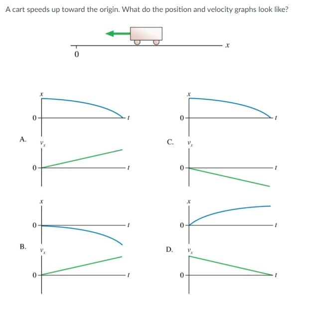 A cart speeds up toward the origin. What do the position and velocity graphs look like?
A.
B.
X
X
C.
0
X
X
D. V
X