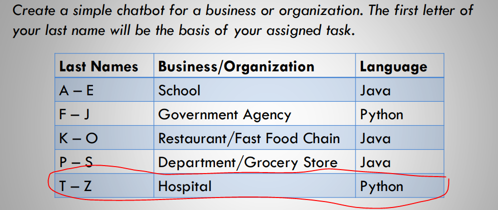 Create a simple chatbot for a business or organization. The first letter of
your last name will be the basis of your assigned task.
Last Names
Business/Organization
Language
А — Е
School
Java
F- J
Government Agency
Python
K- O
Restaurant/Fast Food Chain
Java
P-S
Department/Grocery Store
Java
T- Z
Hospital
Python
