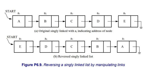 START
à à à
¯¯à·ÈÙÒ
START
a₁
az
a3
HI
a4
(a) Original singly linked with a; indicating address of node
(b) Reversed singly linked list
as
E
Figure P6.9. Reversing a singly linked list by manipulating links