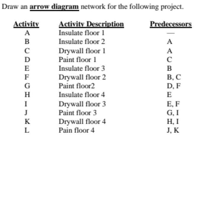 Draw an arrow diagram network for the following project.
Activity Description
Predecessors
Activity
A
Insulate floor 1
Insulate floor 2
BCDE
D
F
G
H
I
J
K
L
Drywall floor 1
Paint floor 1
Insulate floor 3
Drywall floor 2
Paint floor2
Insulate floor 4
Drywall floor 3
Paint floor 3
Drywall floor 4
Pain floor 4
A
A
C
B
B. C
D, F
E
E, F
G, I
H, I
J, K