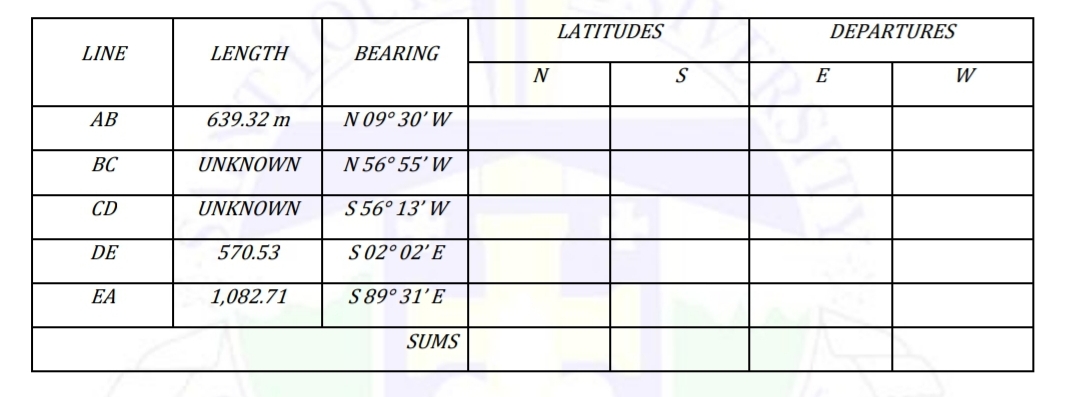 LATITUDES
DEPARTURES
LINE
LENGTH
BEARING
N
E
W
АВ
639.32 m
N 09° 30' W
ВС
UNKNOWN
N 56° 55' W
CD
UNKNOWN
S 56° 13' W
DE
570.53
S 02° 02'E
EA
1,082.71
S 89° 31' E
SUMS
