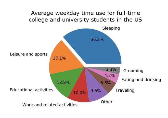 Average weekday time use for full-time
college and university students in the USS
Sleeping
36.2%
Leisure and sports
17.1%
3.3% Grooming
4.2%
Eating and drinking
13.8%
5.8%
Educational activities
9.6%
Traveling
10.0%
Other
Work and related activities
