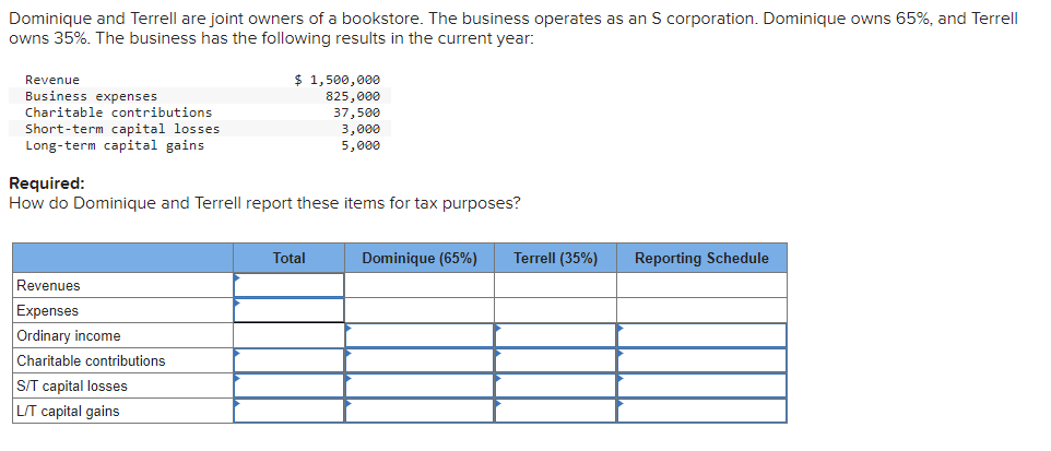 Dominique and Terrell are joint owners of a bookstore. The business operates as an S corporation. Dominique owns 65%, and Terrell
owns 35%. The business has the following results in the current year:
Revenue
Business expenses
Charitable contributions
Short-term capital losses
Long-term capital gains
Required:
How do Dominique and Terrell report these items for tax purposes?
Revenues
Expenses
Ordinary income
Charitable contributions
$ 1,500,000
825,000
37,500
3,000
5,000
S/T capital losses
L/T capital gains
Total
Dominique (65%)
Terrell (35%)
Reporting Schedule