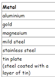 Metal
aluminium
gold
magnesium
mild steel
stainless steel
tin plate
|(steel coated with a
layer of tin)
