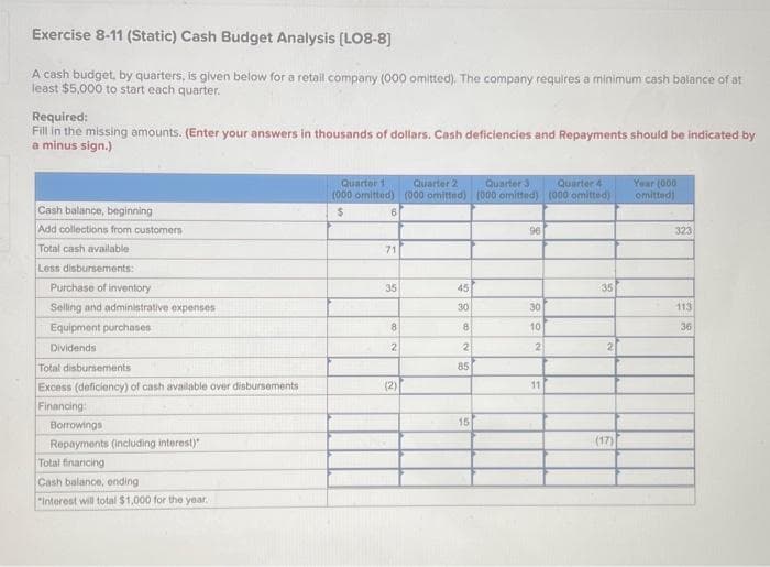 Exercise 8-11 (Static) Cash Budget Analysis [LO8-8]
A cash budget, by quarters, is given below for a retail company (000 omitted). The company requires a minimum cash balance of at
least $5,000 to start each quarter.
Required:
Fill in the missing amounts. (Enter your answers in thousands of dollars. Cash deficiencies and Repayments should be indicated by
a minus sign.)
Cash balance, beginning i
Add collections from customers
Total cash available
Less disbursements:
Purchase of inventory
Selling and administrative expenses
Equipment purchases
Dividends
Total disbursements
Excess (deficiency) of cash available over disbursements
Financing:
Borrowings
Repayments (including interest)
Total financing
Cash balance, ending
"Interest will total $1,000 for the year.
Quarter 1
(000 omitted)
$
6
71
35
8
2
(2)
Quarter 2
(000 omitted)
45
30
8
2
85
15
Quarter 3
(000 omitted)
96
30
10
2
11
Quarter 4
(000 omitted)
35
2
(17)
Year (000
omitted)
323
113
36