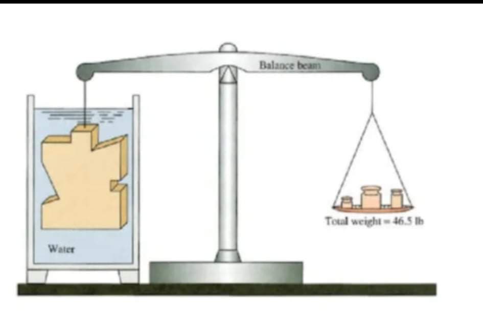 Balance beam
Toul weight= 46.5 lh
Water
