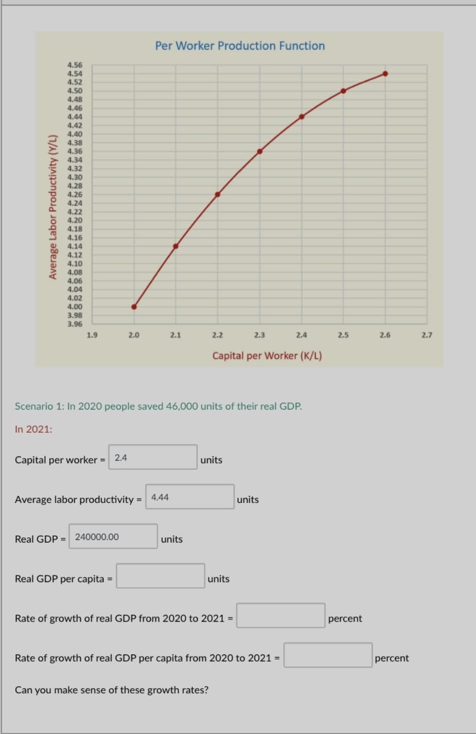 Per Worker Production Function
4.56
4.54
4.52
4.50
4.48
4,46
4,44
4.42
4.40
4.38
4.36
4.34
4.32
4.30
4.28
4.26
4.24
4.22
4.20
4.18
4.16
4.14
4.12
4.10
4.08
4.06
4.04
4.02
4.00
3.98
3.96
1.9
2.0
2.1
2.2
2.3
2.4
2.5
2.6
2.7
Capital per Worker (K/L)
Scenario 1: In 2020 people saved 46,000 units of their real GDP.
In 2021:
2.4
Capital per worker =
units
4.44
Average labor productivity =
units
Real GDP = 240000.00
units
Real GDP per capita =
units
Rate of growth of real GDP from 2020 to 2021 =
percent
Rate of growth of real GDP per capita from 2020 to 2021 =
percent
Can you make sense of these growth rates?
Average Labor Productivity (Y/L)
