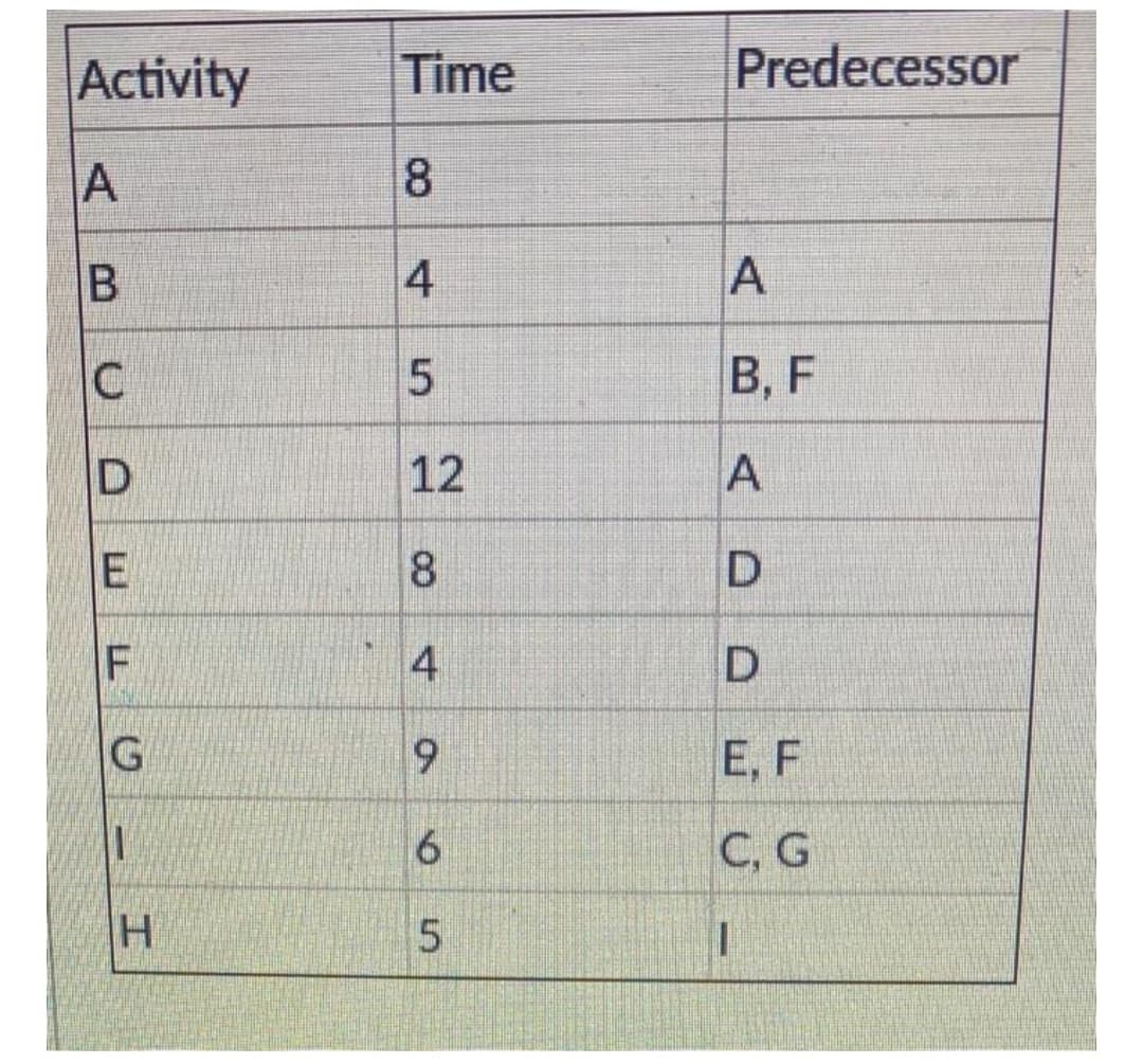 Activity
Time
Predecessor
8.
B
4
C.
B, F
12
A
8
4
G
9
Е, F
6.
C, G
A,
5.
