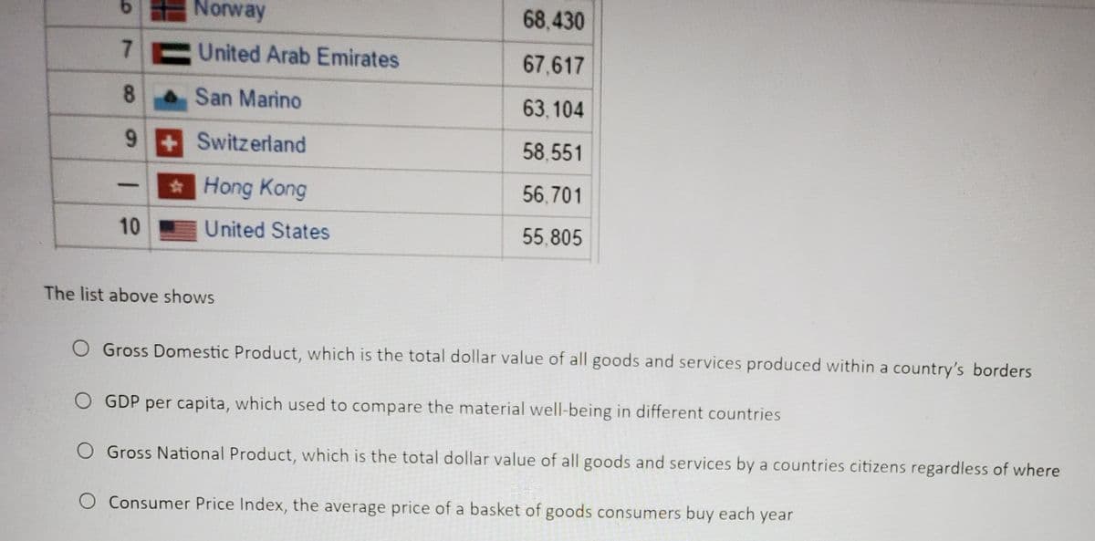 Norway
United Arab Emirates
San Marino
9+ Switzerland
ta Hong Kong
6
7
8
-
10
United States
The list above shows
68,430
67.617
63.104
58.551
56.701
55.805
O Gross Domestic Product, which is the total dollar value of all goods and services produced within a country's borders
GDP per capita, which used to compare the material well-being in different countries
O Gross National Product, which is the total dollar value of all goods and services by a countries citizens regardless of where
O Consumer Price Index, the average price of a basket of goods consumers buy each year