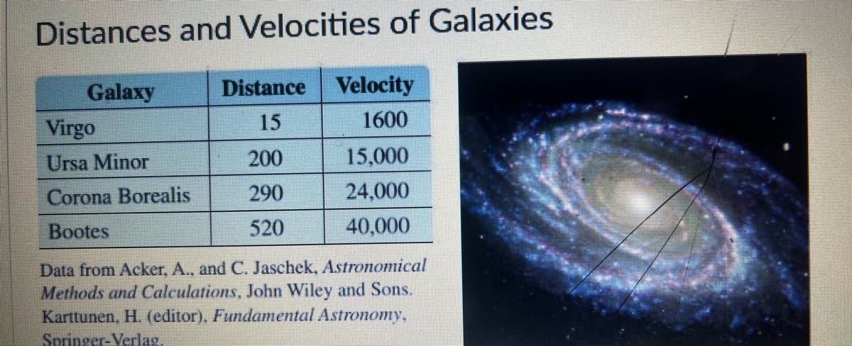 Distances and Velocities of Galaxies
Galaxy
Virgo
Ursa Minor
Corona Borealis
Bootes
Distance Velocity
15
1600
200
290
520
15,000
24,000
40,000
Data from Acker, A., and C. Jaschek, Astronomical
Methods and Calculations, John Wiley and Sons.
Karttunen, H. (editor), Fundamental Astronomy,
Springer-Verlag.