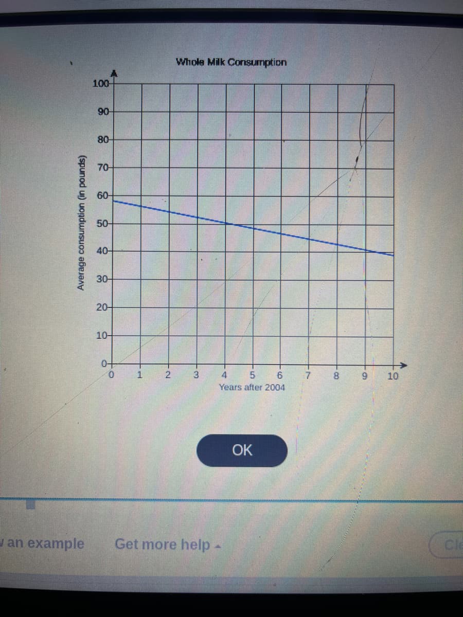 Average consumption (in pounds)
an example
100-
90-
80-
70-
60-
50-
40-
30-
20-
9
9
1
2
Whole Milk Consumption
3
4
5
6
Years after 2004
Get more help -
OK
7
D
10
Cl