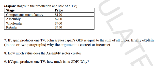 (Japan: stages in the production and sale of a TV)
Stage
Components manufacture
Assembly
Wholesaler
Retailer
Price
$120
$200
$400
$450
7. If Japan produces one TV, John argues Japan's GDP is equal to the sum of all prices. Briefly explain
(in one or two paragraphs) why the argument is correct or incorrect.
8. How much value does the Assembly sector create?
9. If Japan produces one TV, how much is its GDP? Why?
ULATE
