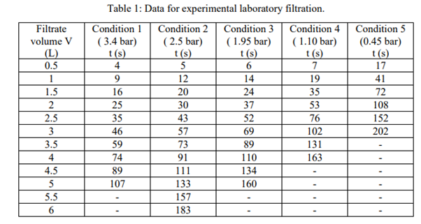 Table 1: Data for experimental laboratory filtration.
Filtrate
volume V
(L)
0.5
Condition 1
Condition 2
Condition 3
Condition 4
Condition 5
( 3.4 bar)
t (s)
4
( 2.5 bar)
t (s)
(1.95 bar)
t (s)
6
( 1.10 bar)
t (s)
7
(0.45 bar)
t (s)
17
5
1
12
14
19
41
1.5
16
20
24
35
72
25
30
37
53
108
2.5
35
43
52
76
152
3
46
57
69
102
202
3.5
59
73
89
131
4
74
91
110
163
4.5
89
111
134
5
107
133
160
5.5
157
183
