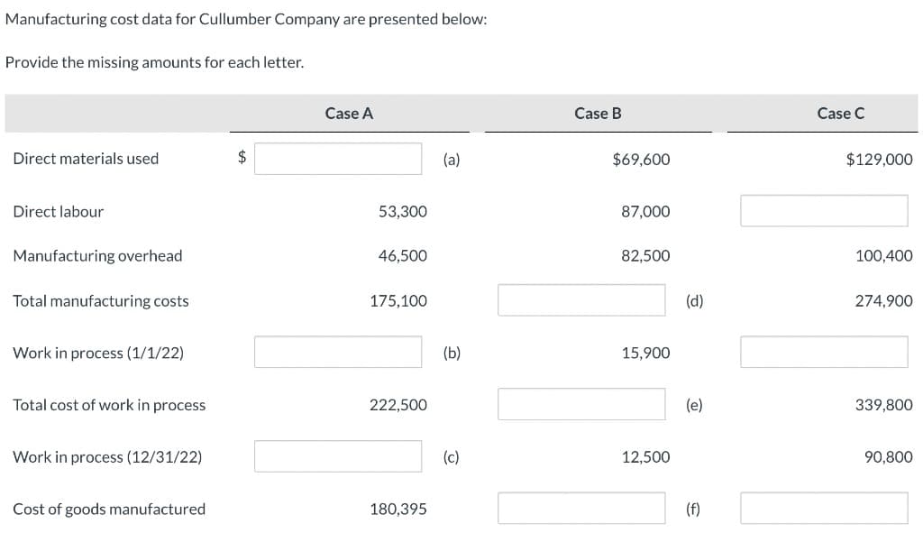 Manufacturing cost data for Cullumber Company are presented below:
Provide the missing amounts for each letter.
Direct materials used
Direct labour
Manufacturing overhead
Total manufacturing costs
Work in process (1/1/22)
Total cost of work in process
Work in process (12/31/22)
Cost of goods manufactured
$
Case A
53,300
46,500
175,100
222,500
180,395
(a)
(b)
(c)
Case B
$69,600
87,000
82,500
15,900
12,500
(d)
(e)
(f)
Case C
$129,000
100,400
274,900
339,800
90,800