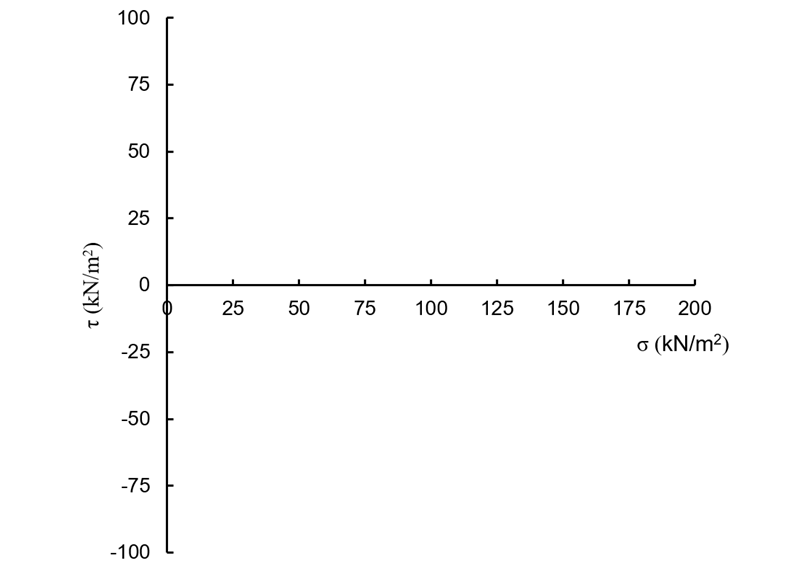 100
75
50
25
25
50
75
100
125
150
175
200
-25
o (kN/m?)
-50
-75
-100
t (kN/m²)
