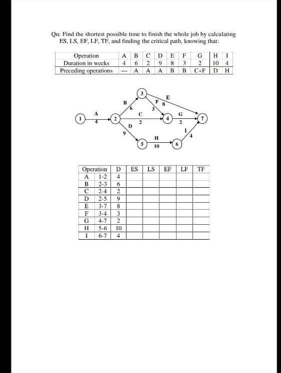 Qu: Find the shortest possihle time to finish the whole job by calculating
ES, LS, EF, LF, TË, and finding the critieal path, knowing that:
Орсгаaion
Duration in weeks
Preceding operations
A BCDE F G
6.
H I
4
2.
6.
8
3
10
A A A
B.
B.
C+F
DH
E
F
B
9.
G.
D
10
ES
EF
Operation
1-2
6.
2-4
LS
LF
TF
2-3
2
2-5
9.
3-7
8.
3-4
3
4-7
5-6
10
6-7
4
ABCDEFGHI
