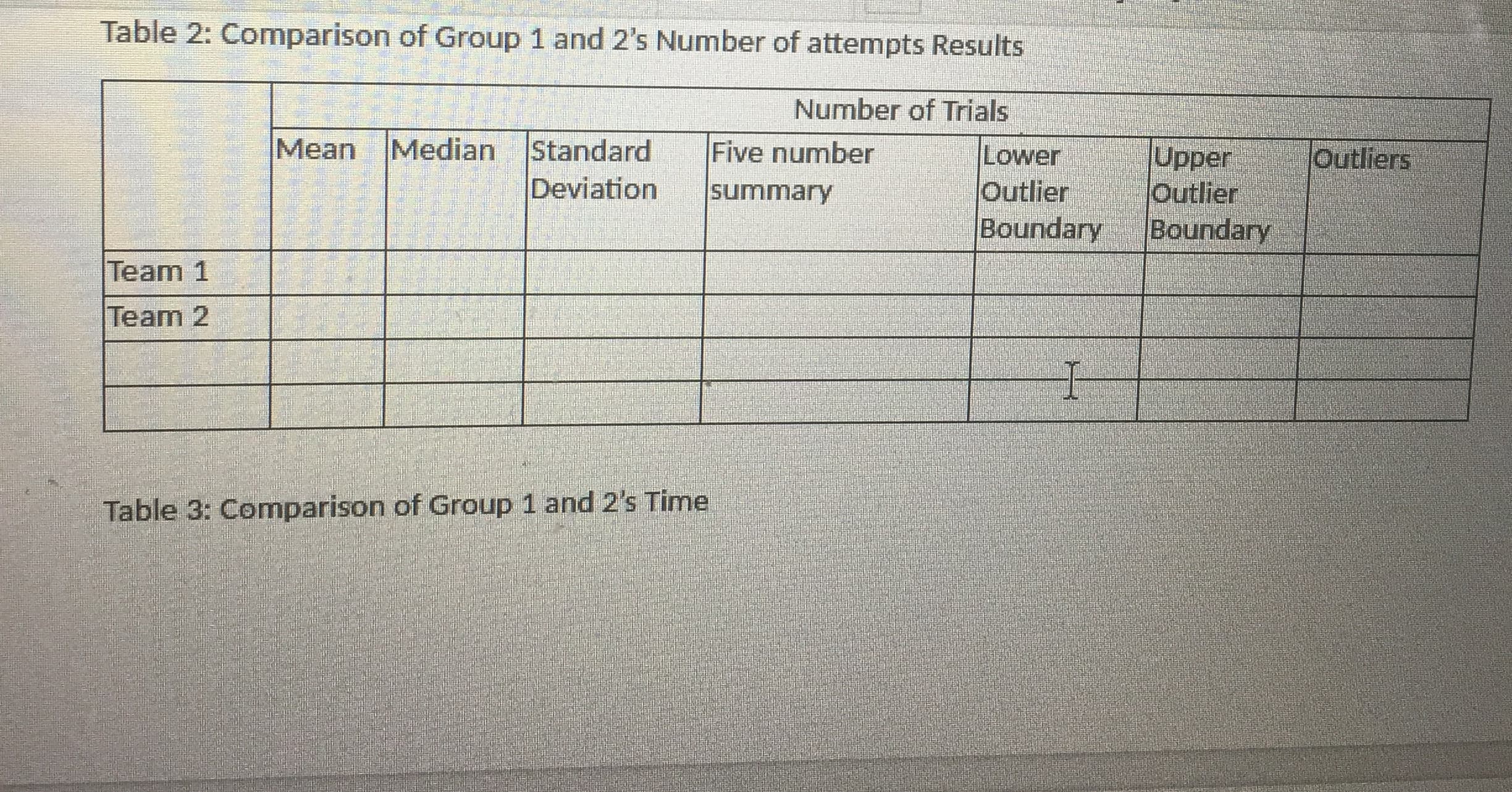 Table 2: Comparison of Group 1 and 2's Number of attempts Results
Number of Trials
Mean
Median
Standard
Deviation
Five number
Upper
Outlier
Boundary
Lower
Outliers
Outlier
Boundary
summary
Team 1
Team 2
