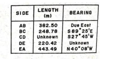 SI DE
LENGTH
(m)
BEARING
382.50
Due East
AB
вс
248.78
Unknown
s89 25'E
S27° 45'W
CD
DE
220.42
Unknown
EA
443.49
N40°08'w
