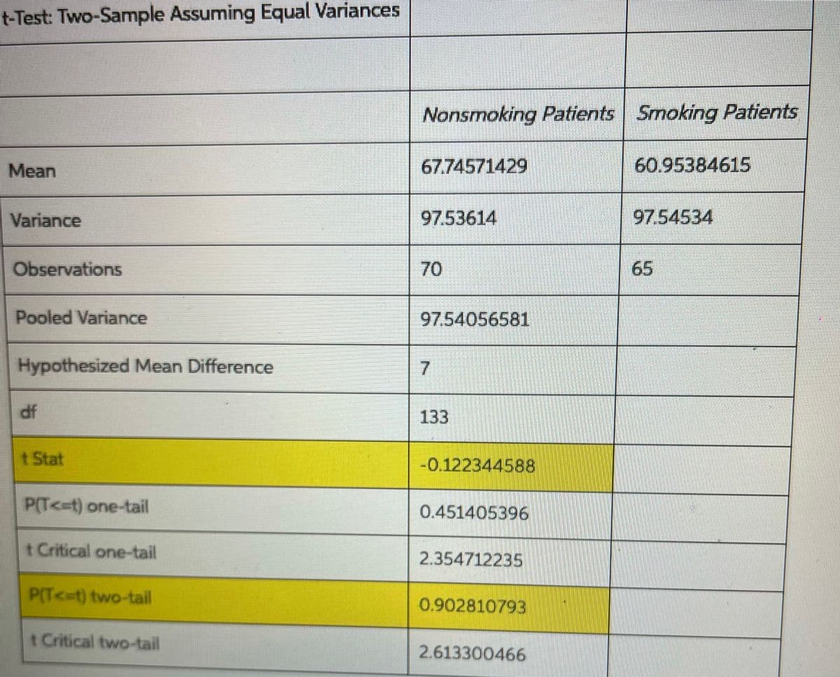 t-Test: Two-Sample Assuming Equal Variances
Nonsmoking Patients Smoking Patients
Mean
67.74571429
60.95384615
Variance
97.53614
97.54534
Observations
70
65
Pooled Variance
97.54056581
Hypothesized Mean Difference
df
133
t Stat
-0.122344588
P(T<=t) one-tail
0.451405396
t Critical one-tail
2.354712235
P(T<=t) two-tail
0.902810793
t Critical two-tail
2.613300466
