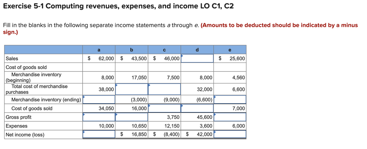 Exercise 5-1 Computing revenues, expenses, and income LO C1, C2
Fill in the blanks in the following separate income statements a through e. (Amounts to be deducted should be indicated by a minus
sign.)
a
b
C
d
e
Sales
$
62,000 $
43,500 $
46,000
25,600
Cost of goods sold
Merchandise inventory
|(beginning)
8,000
17,050
7,500
8,000
4,560
Total cost of merchandise
38,000
32,000
6,600
purchases
Merchandise inventory (ending)
(3,000)
(9,000)
(6,600)
Cost of goods sold
34,050
16,000
7,000
Gross profit
3,750
45,600
Expenses
10,000
10,650
12,150
3,600
6,000
Net income (loss)
$
16,850
$
(8,400)
$
42,000
