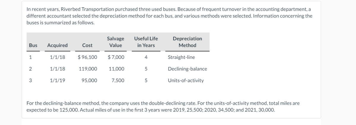 In recent years, Riverbed Transportation purchased three used buses. Because of frequent turnover in the accounting department, a
different accountant selected the depreciation method for each bus, and various methods were selected. Information concerning the
buses is summarized as follows.
Salvage
Useful Life
Depreciation
Bus
Acquired
Cost
Value
in Years
Method
1
1/1/18
$ 96,100
$7,000
4
Straight-line
2
1/1/18
119,000
11,000
Declining-balance
3
1/1/19
95,000
7,500
Units-of-activity
For the declining-balance method, the company uses the double-declining rate. For the units-of-activity method, total miles are
expected to be 125,000. Actual miles of use in the first 3 years were 2019, 25,500; 2020, 34,500; and 2021, 30,000.
