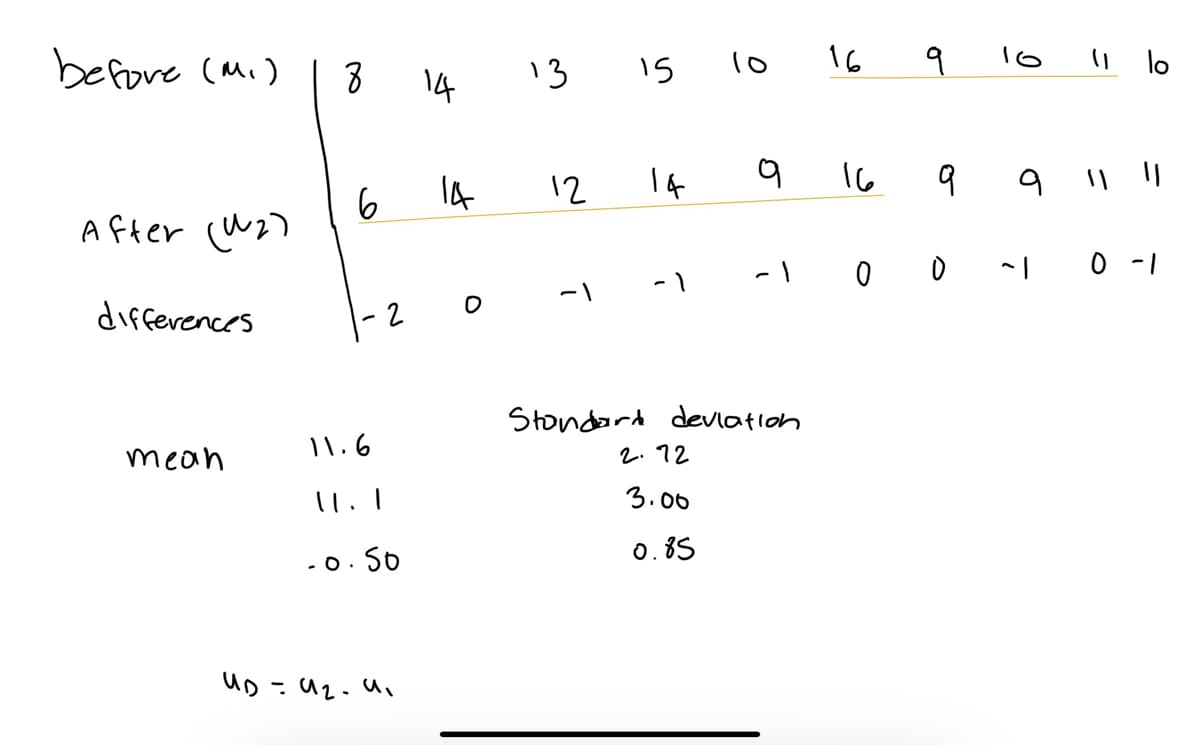 before (M.)
After (₂)
differences
mean
UD
8
6
- 2
11.6
11.1
-0.50
-92.9₁
14
14
O
13
12
-1
15
14
-1
10
2.72
3.00
0.85
9
Standard deviation
16
16
16
9
9
11 lo
9 11 11
-100 -1 0-1