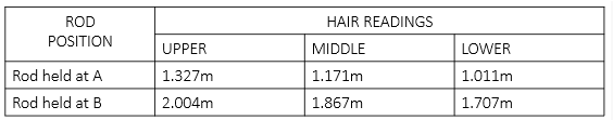 ROD
HAIR READINGS
POSITION
UPPER
MIDDLE
LOWER
Rod held at A
1.327m
1.171m
1.011m
Rod held at B
2.004m
1.867m
1.707m
