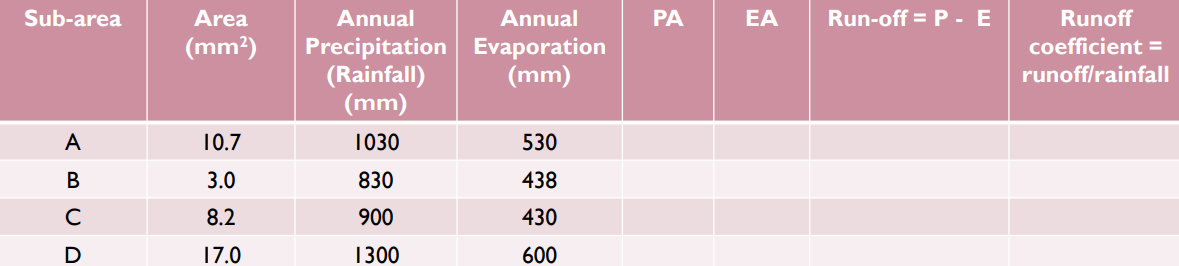 Sub-area
Area
Annual
Annual
PA
EA
Run-off = P - E
Runoff
Precipitation Evaporation
(Rainfall)
(mm)
(mm²)
coefficient =
(mm)
runoff/rainfall
A
10.7
1030
530
B
3.0
830
438
8.2
900
430
D
17.0
1300
600
