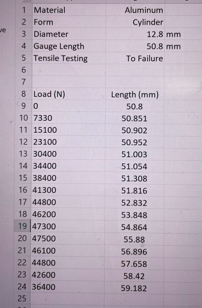 1 Material
Aluminum
2 Form
Cylinder
ve
3 Diameter
12.8 mm
4 Gauge Length
5 Tensile Testing
50.8 mm
To Failure
7
8 Load (N)
Length (mm)
9 0
50.8
10 7330
50.851
11 15100
50.902
12 23100
50.952
13 30400
51.003
14 34400
51.054
15 38400
51.308
16 41300
51.816
17 44800
52.832
18 46200
53.848
19 47300
54.864
20 47500
55.88
21 46100
56.896
22 44800
57.658
23 42600
58.42
24 36400
59.182
25
