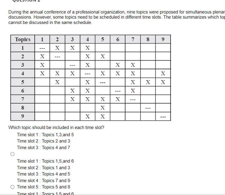 During the annual conference of a professional organization, nine topics were proposed for simultaneous plenar
discussions. However, some topics need to be scheduled in different time slots. The table summarizes which top
cannot be discussed in the same schedule.
Topics 1
1
2
3
4
5
6
7
8
9
---
X
X
X
2
X X
X
X
37
---
X
X
X
4
Time slot 1: Topics 1,5, and 6
Time slot 2: Topics 1 and 3
Time slot 3: Topics 4 and 5
Time slot 4: Topics 7 and 9
Time slot 5: Topics 5 and 8
Time slot 1 Topics 1.5 and 6
XXXXXX
Xx
5
X
X
---
X
X
x / x
Which topic should be included in each time slot?
Time slot 1: Topics 1,3, and 5
Time slot 2: Topics 2 and 3
Time slot 3: Topics 4 and 7
6
X X
X
X
X
X
www
7 8
X
---
X
9
X
X
I