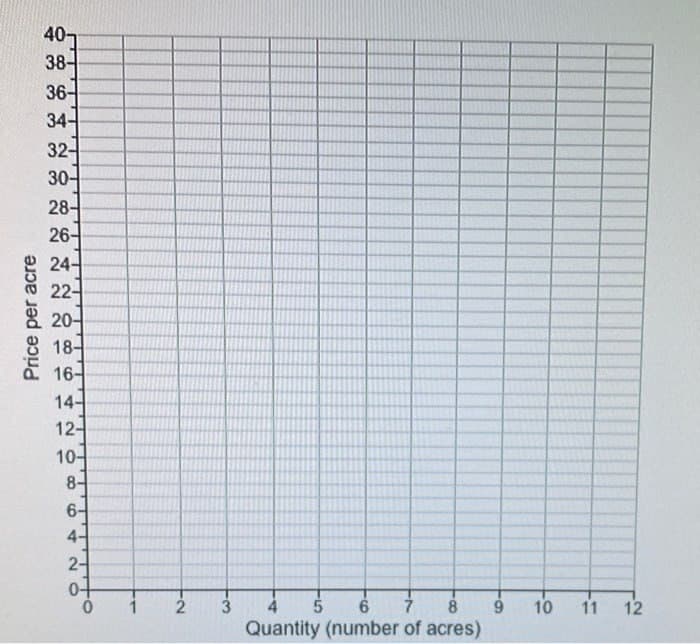 Price per acre
40-
38-
36-
34-
32-
30-
28-
26-
24-
22-
20-
18-
16-
14-
12-
10-
8-
6-
4-
2-
0+
2
N-
3
5
6 7 8
Quantity (number of acres)
-9
10
10
11
12