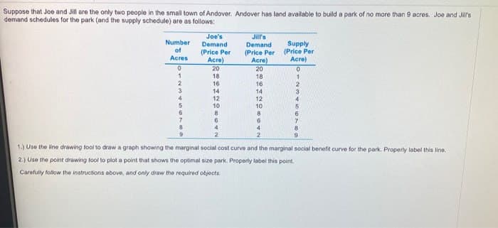 Suppose that Joe and Jill are the only two people in the small town of Andover. Andover has land available to build a park of no more than 9 acres. Joe and Jill's
demand schedules for the park (and the supply schedule) are as follows:
Number
Joe's
Demand
Jill's
Demand
of
(Price Per
(Price Per
Acres
Acre)
Acre)
Supply
(Price Per
Acre)
о
20
20
0
1
18
18
1
2
16
16
2
3
14
14
4
12
12
5
10
10
6
8
8
7
6
6
8
9
4
2
4
2
1.) Use the line drawing tool to draw a graph showing the marginal social cost curve and the marginal social benefit curve for the park. Properly label this line.
2.) Use the point drawing tool to plot a point that shows the optimal size park. Property label this point.
Carefully follow the instructions above, and only draw the required objects.