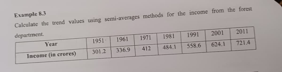 Example 8.3
Calculate the trend values using semi-averages methods for the income from the forest
department.
Year
1951 -
1961
1971
1981
1991
2001 2011
Income (in crores)
301.2
336.9
412
484.1
558.6
624.1 721.4