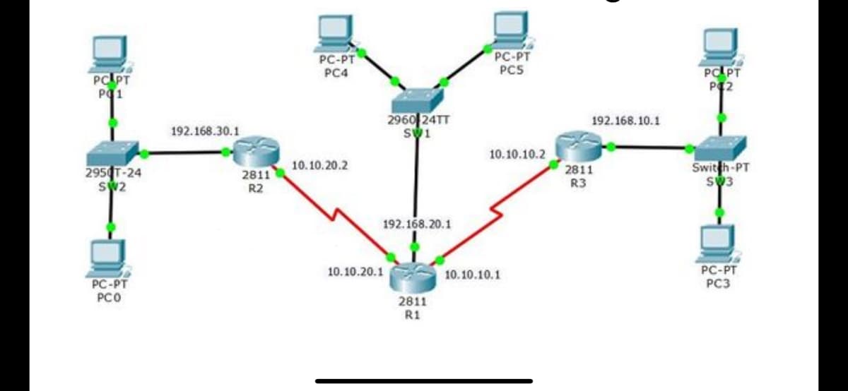 PC-PT
PC4
PC-PT
PCS
PCPT
PO1
POPT
P2
2960 24TT
192.168.10.1
192.168.30.1
10.10.10.2
10. 10.20.2
Switth-PT
295 T-24
SW2
2811
R2
2811
R3
192.168.20.1
PC-PT
PC3
10.10.20.1
10. 10.10.1
PC-PT
PCO
2811
R1
