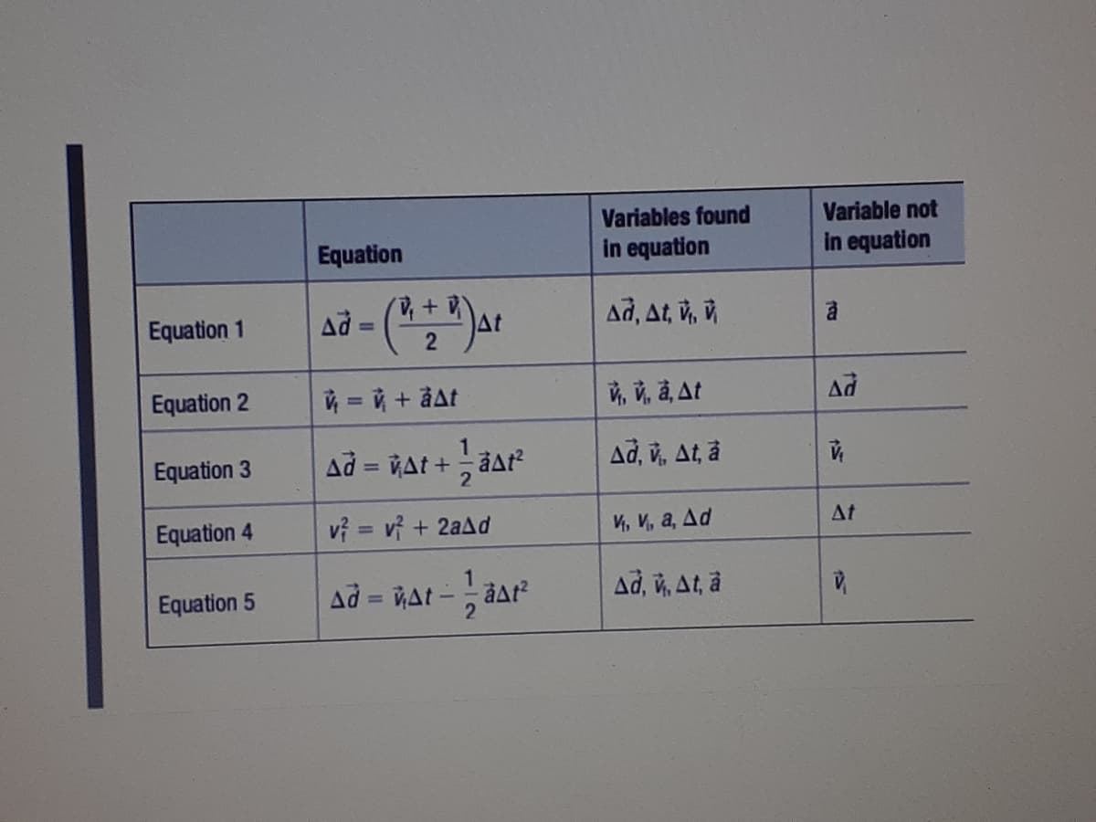 Variables found
Variable not
Equation
in equation
in equation
Equation 1
A =
Ad, At, v,
Equation 2
高克高At
Ad
Equation 3
Ad = VAt + aat?
Ad, v, At, å
Equation 4
vf%3D vf + 2aΔd
V, V, a, Ad
At
Equation 5
Ad = At - at?
1.
Ad, v, At, a
%3D
